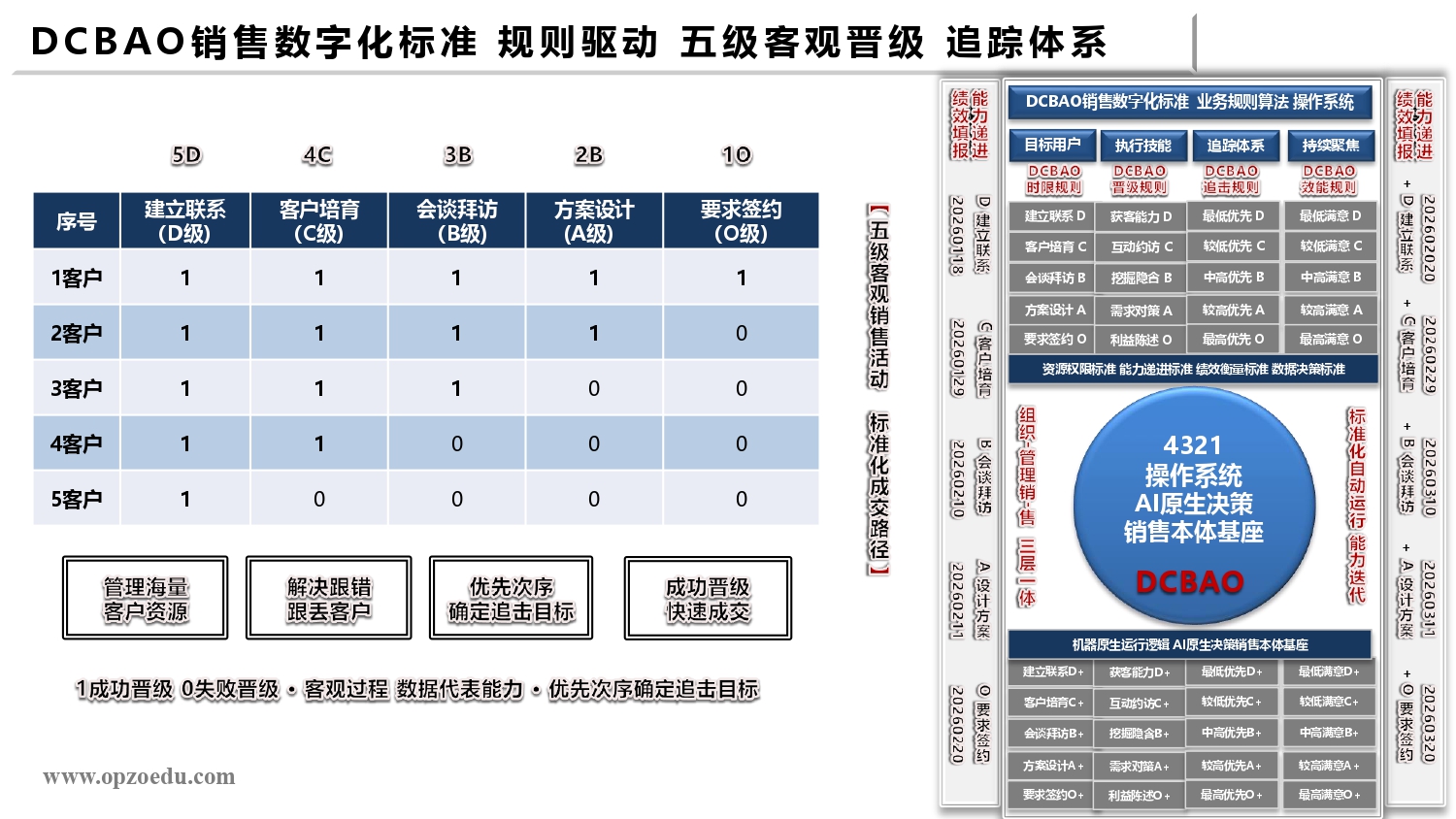 SSP DCBAO销售数字化标准 追踪体系.jpg